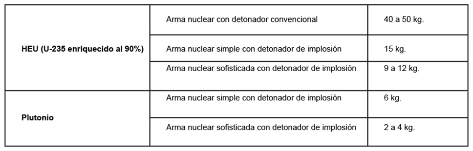 Cantidad de material nuclear necesario para la construcción de distintos tipos de armas nucleares