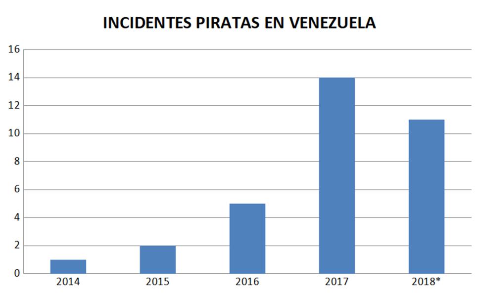 Incidentes relacionados con la piratería en Venezuela