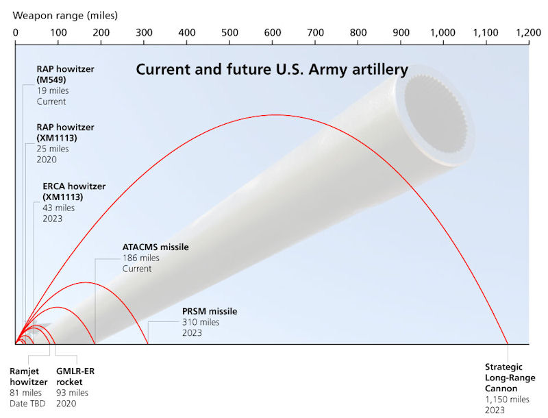 El alcance es, junto a la precisión, una de las bases de la revolución artillera que estamos viviendo. En el US Army se han lanzado multitud de programas en los últimos años para incrementar dicho alcance, alguno de los cuales ya ha sido cancelado. No obstante, los M270 y los m142 HIMARS seguirán siendo algunos de los medios más capaces en poder de dicha institución, especialmente con la llegada del misil PRSM. Fuente - Global Security.