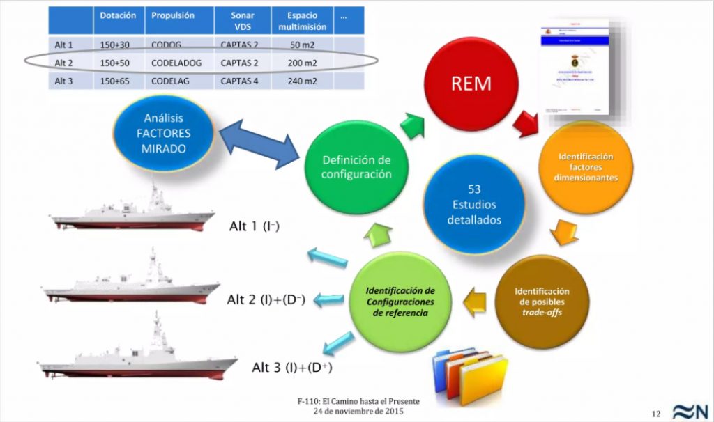 Alternatives studied for the propulsion of the F-110 frigates. Source - Navantia.