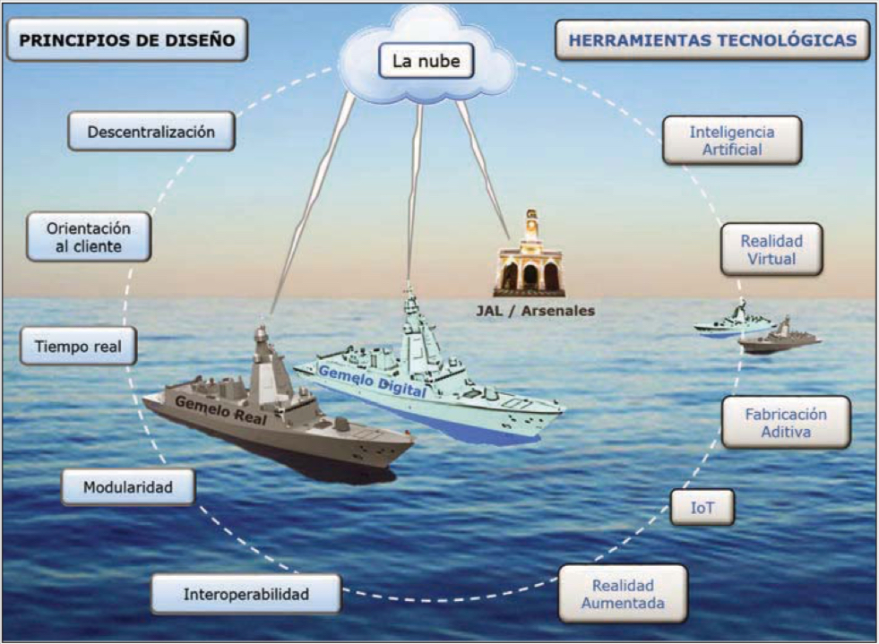 El gemelo digital de las F-110. Fuente - Revista General de Marina.