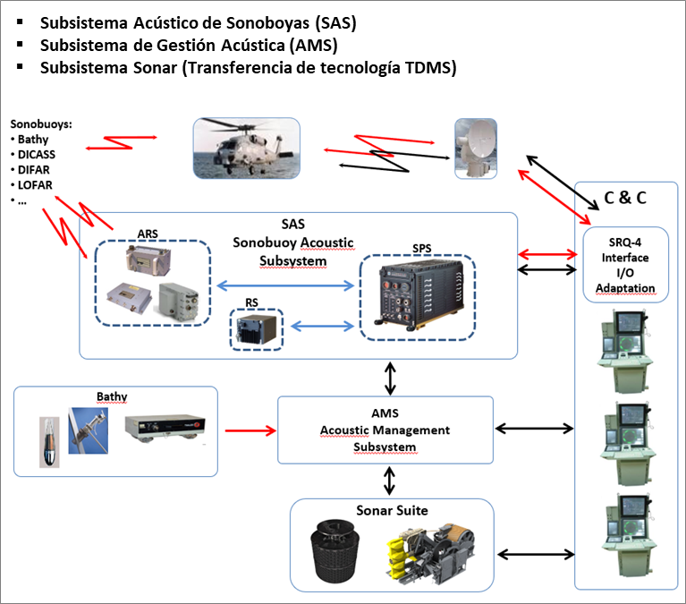 Subsystems of the sonar suite of the F-110 frigates. Source - SAES.