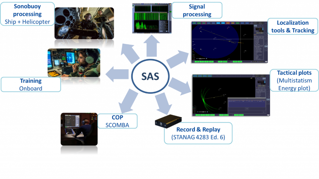 SAS system components. Source - SAES.