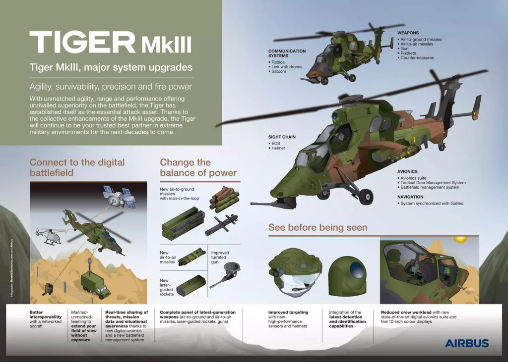 Mejoras a introducir en los helicópteros de ataque Tigre MKIII. Fuente - Airbus Helicopters