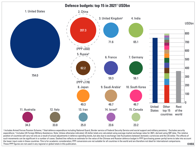 Desglose del gasto en Defensa por países. Fuente - IISS.