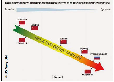 Ilustración de la reducción de firma acústica en los Submarinos Convencionales. Fuente - Internet.
