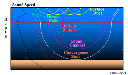 Propagaciones típicas del sonido en el mar. Fuente - Internet.