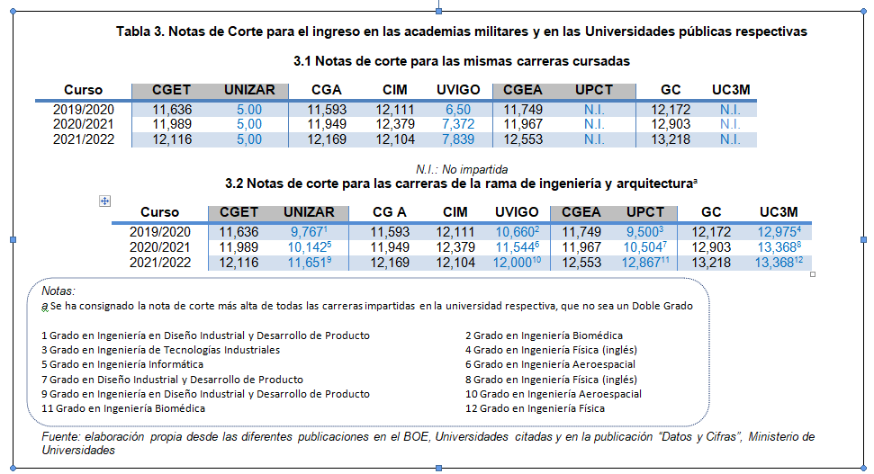 Tabla 3. Notas de corte para el ingreso en las academias militares y en las Universidades públicas respectivas. Fuente - Elaboración propia.