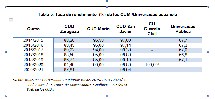 Tabla 5. Tasa de rendimiento (%) de los CUM /Universidad español. Fuente - Elaboración propia.