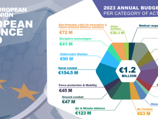 Presupuesto del Fondo Europeo de Defensa por categorías. Fuente - DG Defis, Comisión Europea