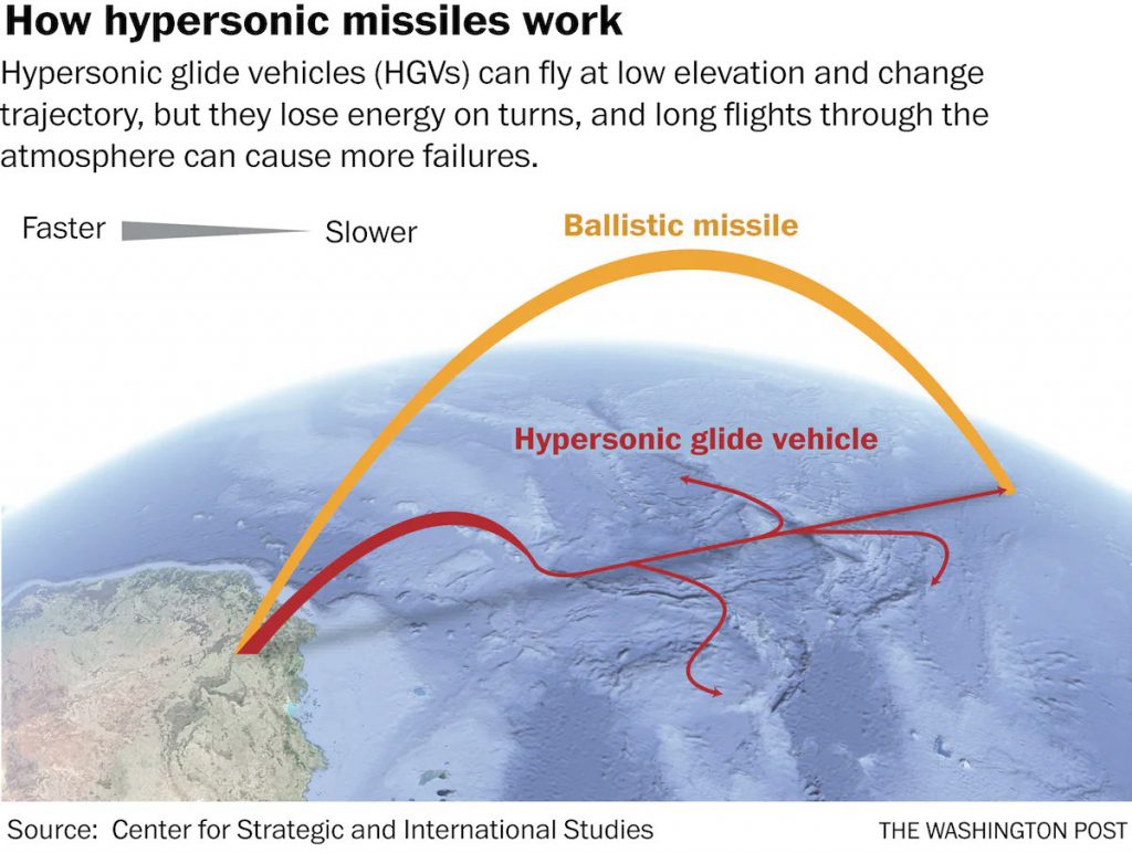 Trayectorias de los misiles balísticos y los vehículos planeadores hipersónicos. Fuente - the Washington Post.