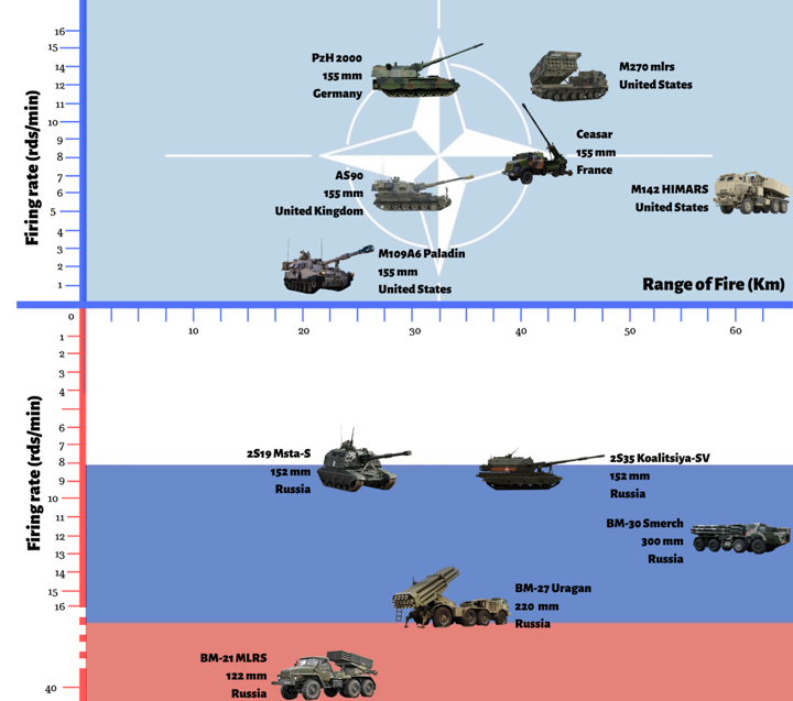 Gráfico comparativo con los alcances y cadencias de fuego de la artillería de tubo y cohete de la OTAN y Rusia. Fuente - Finabel.org.