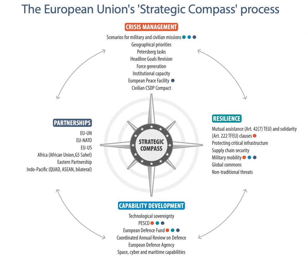 L'Union européenne, avec sa « Boussole stratégique », cherche à apporter une réponse globale à un problème de sécurité qui dépasse largement le simple domaine militaire. En conséquence, une bonne partie des fonds alloués à la sécurité et à la défense seront alloués à des volets qui ne seront pas directement liés aux armes. Source - Parlement européen.