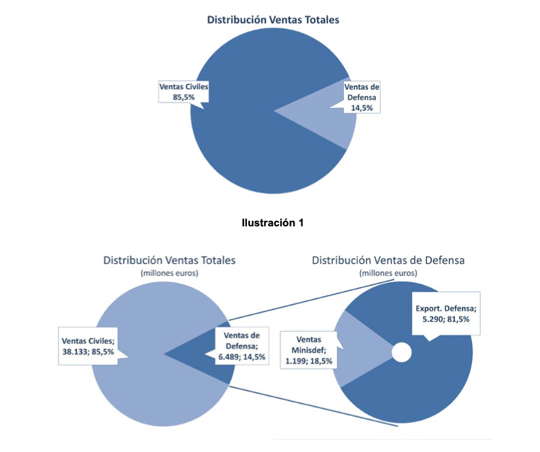 The companies that participate in the Defense sector in Spain, with few exceptions, obtain most of their income from the civil sector. Source - "The Defense industry in Spain. Report 2020". Ministry of Defence.
