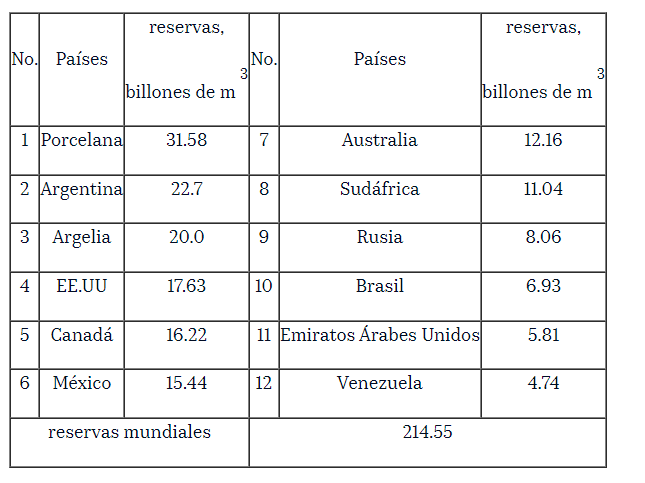 Tabla 1. Reservas mundiales de gas de esquisto. Akhmetovich, A. et al., (2020), “Oil and gas sector in Russia and the world. Current state and development perspectives”, Neftegaz.RU, No. 4 (100), pp. 86-92.