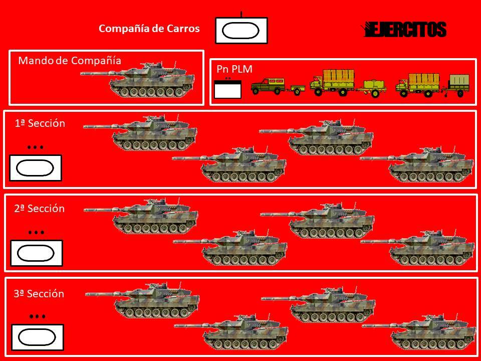 Composición de una Compañía de Carros de Combate. Fuente - Ejércitos.
