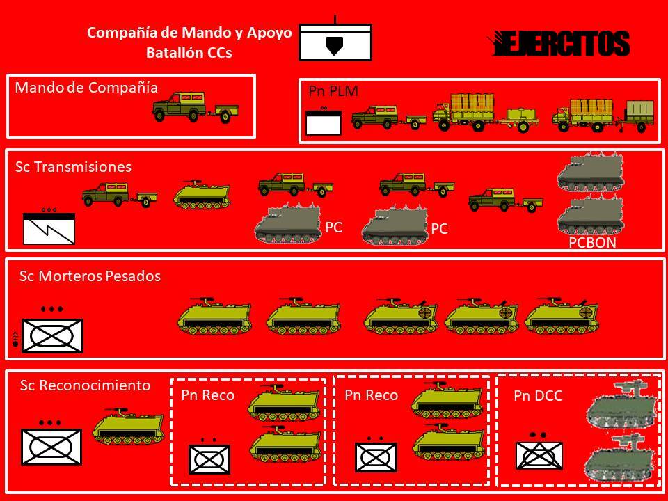 Composición de una Compañía de Mando y Apoyo de un Batallón de Carros de Combate. Fuente - Ejércitos.