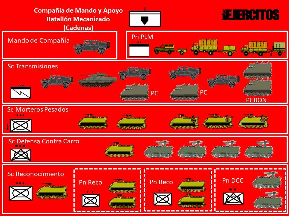 Composición de una Compañía de Mando y Apoyo de un Batallón de Infantería Mecanizada (Cadenas). Fuente - Ejércitos.