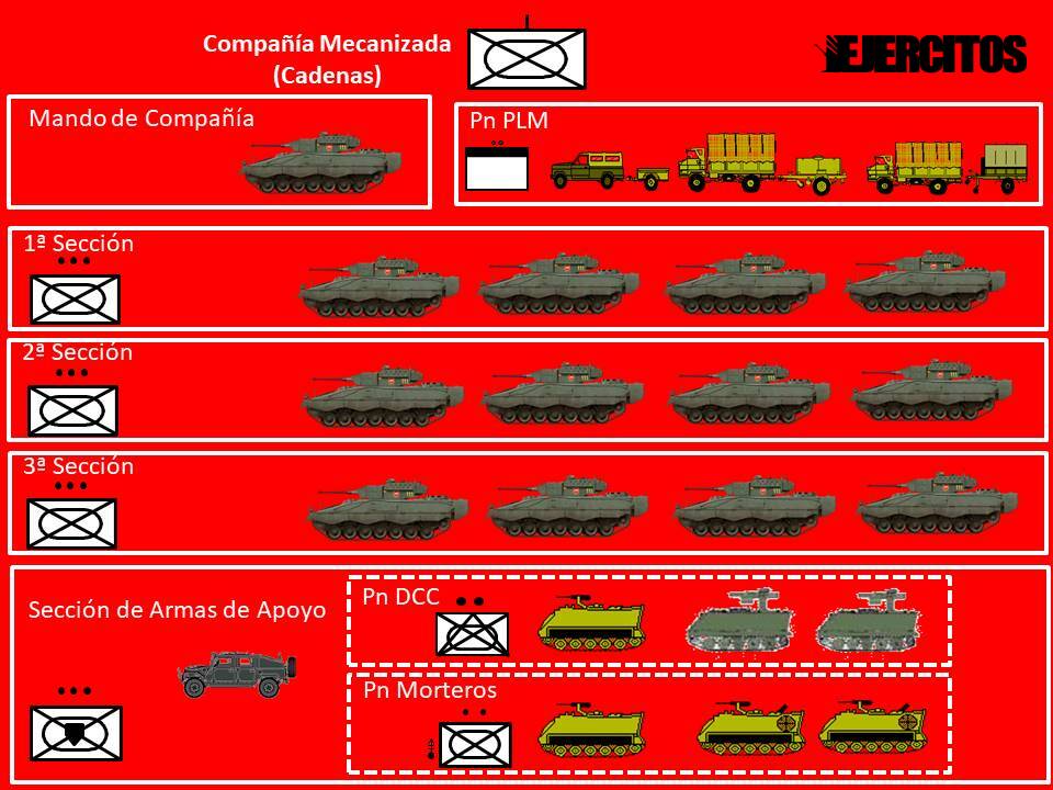 Composición de una Compañía Mecanizada sobre Cadenas. Fuente - Ejércitos.
