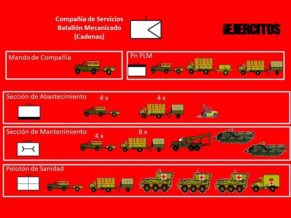 Composición de una Compañía de Servicios de un Batallón de Infantería Mecanizada (Cadenas). Fuente - Ejércitos.