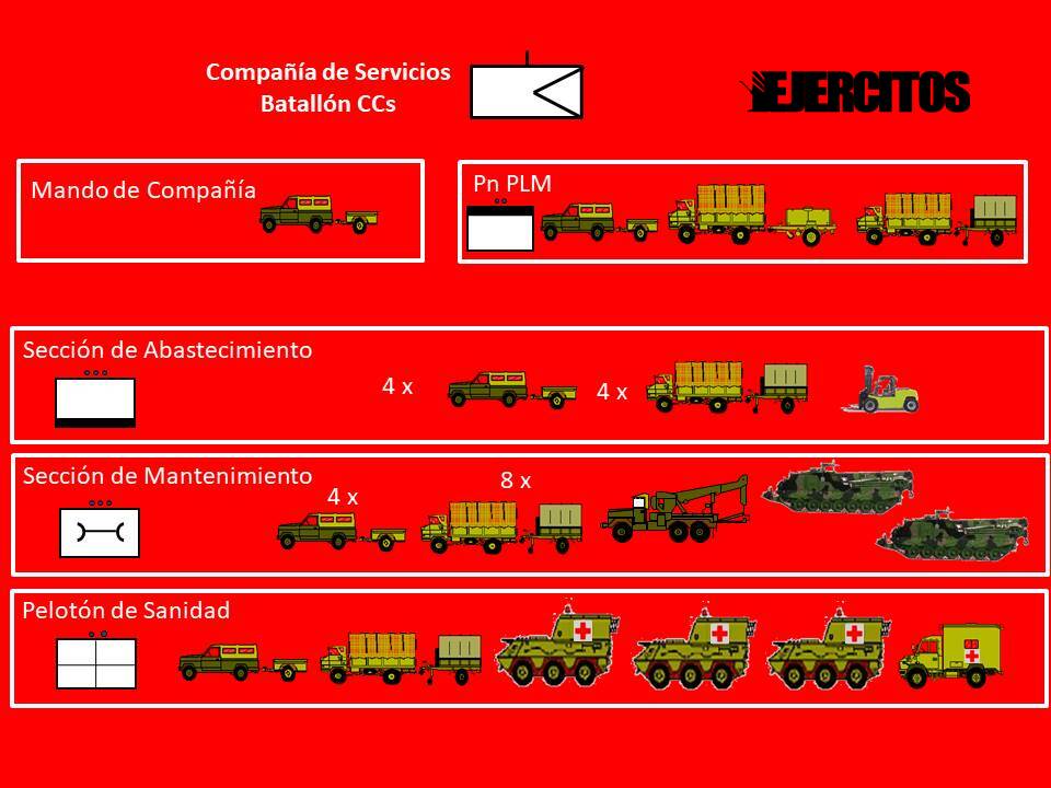 Composición de una Compañía de Servicios de un Batallón de Carros de Combate. Fuente - Ejércitos.