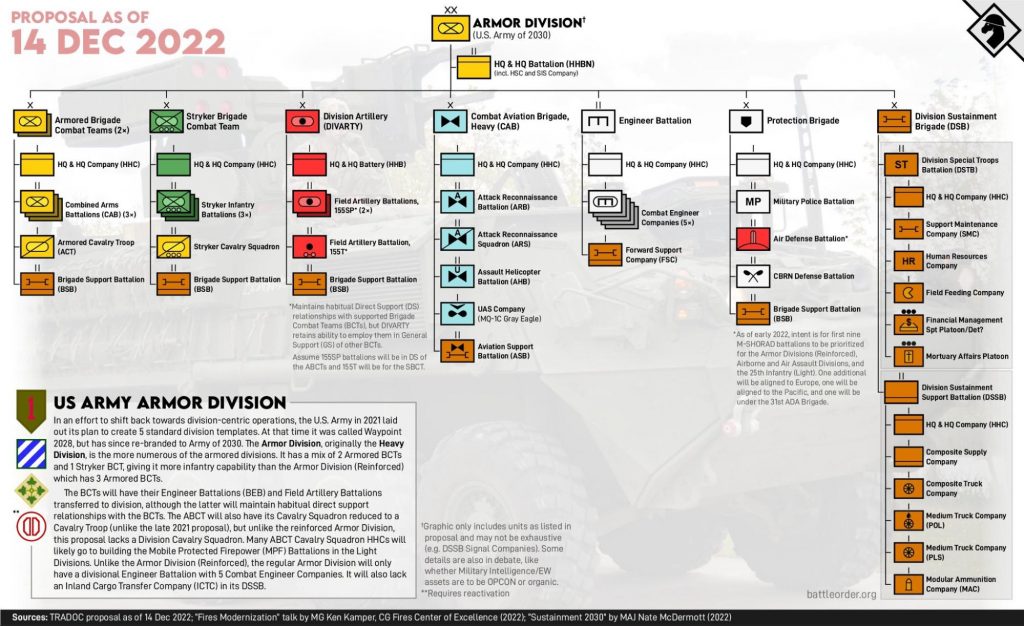 US Armor Division proposal. Fuente - US Army.