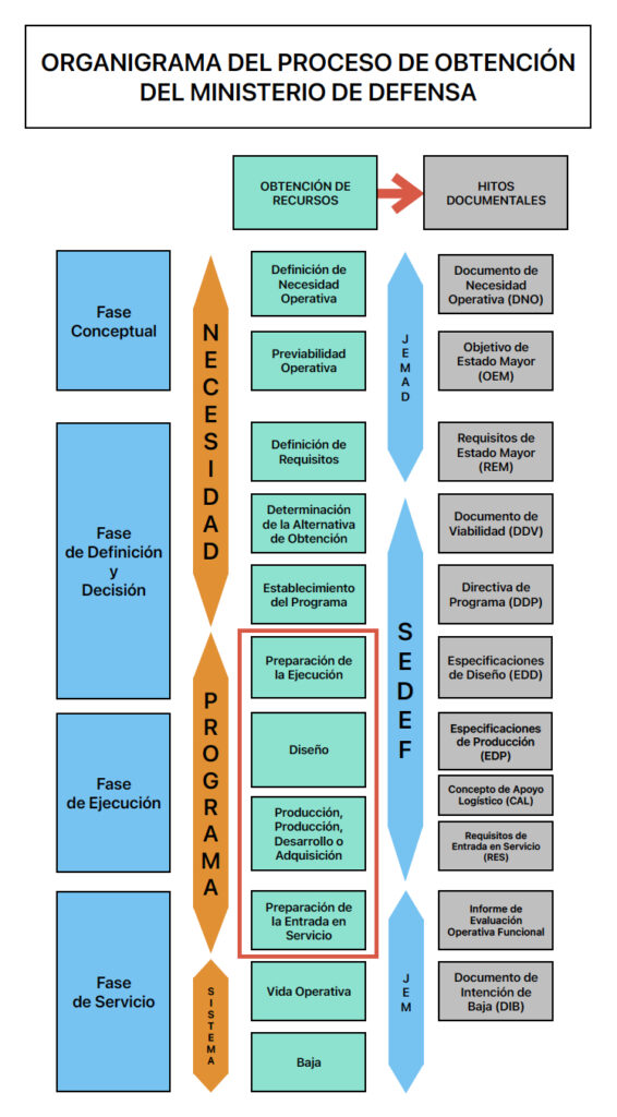 Organigrama del proceso de obtención del Ministerio de Defensa. Autor - Christian D. Villanueva López