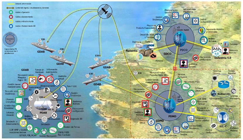 Esquema del futuro "gemelo digital" de las fragatas F-110. Fuente - Armada