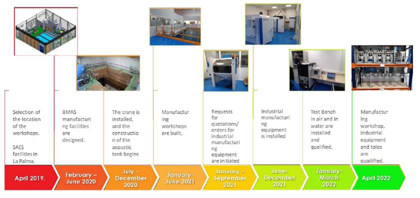 Processus d’adaptation des infrastructures SAES. Source-SAES