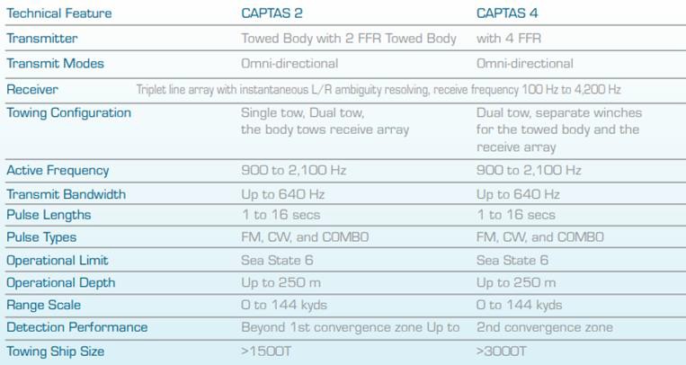 Tableau comparatif des systèmes Captas-2 et CAPTAS-4. Source - Thalès