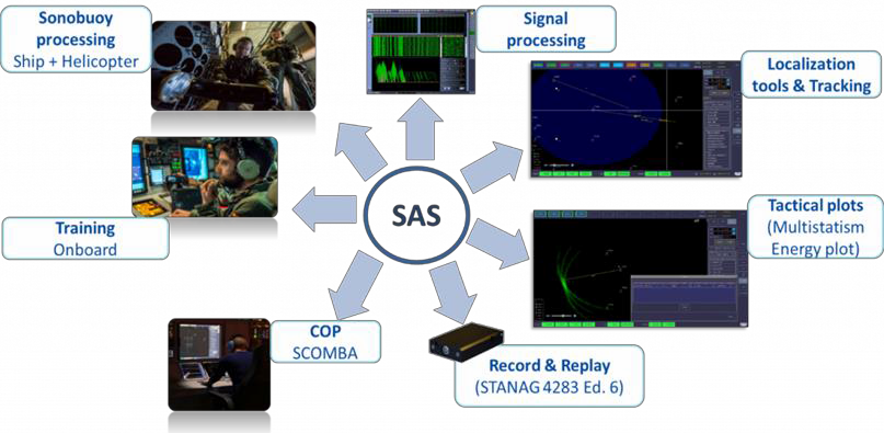 Integración del subsistema SAS en SCOMBA. Fuente - SAES