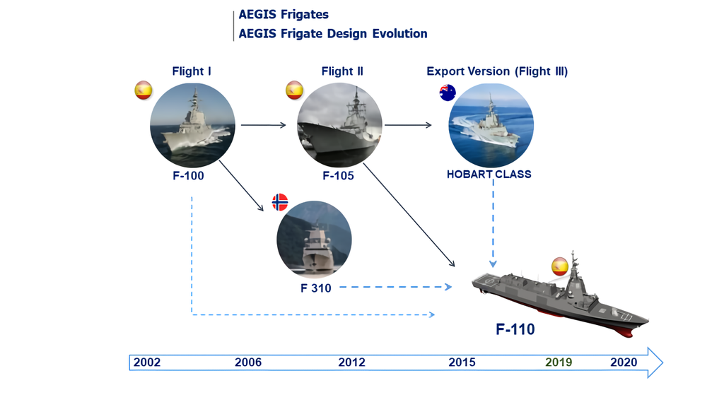 Evolution du F-100 au F-110. Source - Navantia