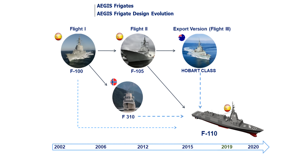 Evolución desde las F-100 a las F-110. Fuente - Navantia